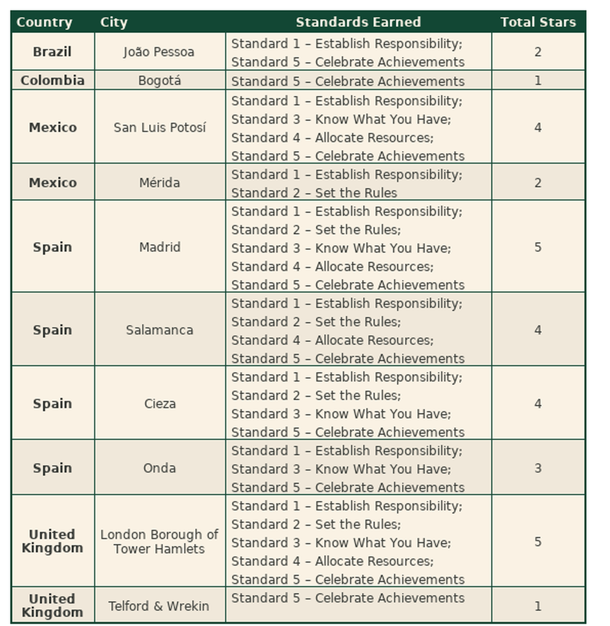 list of cities and stars earned
